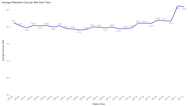 Rideshare Fare Graph