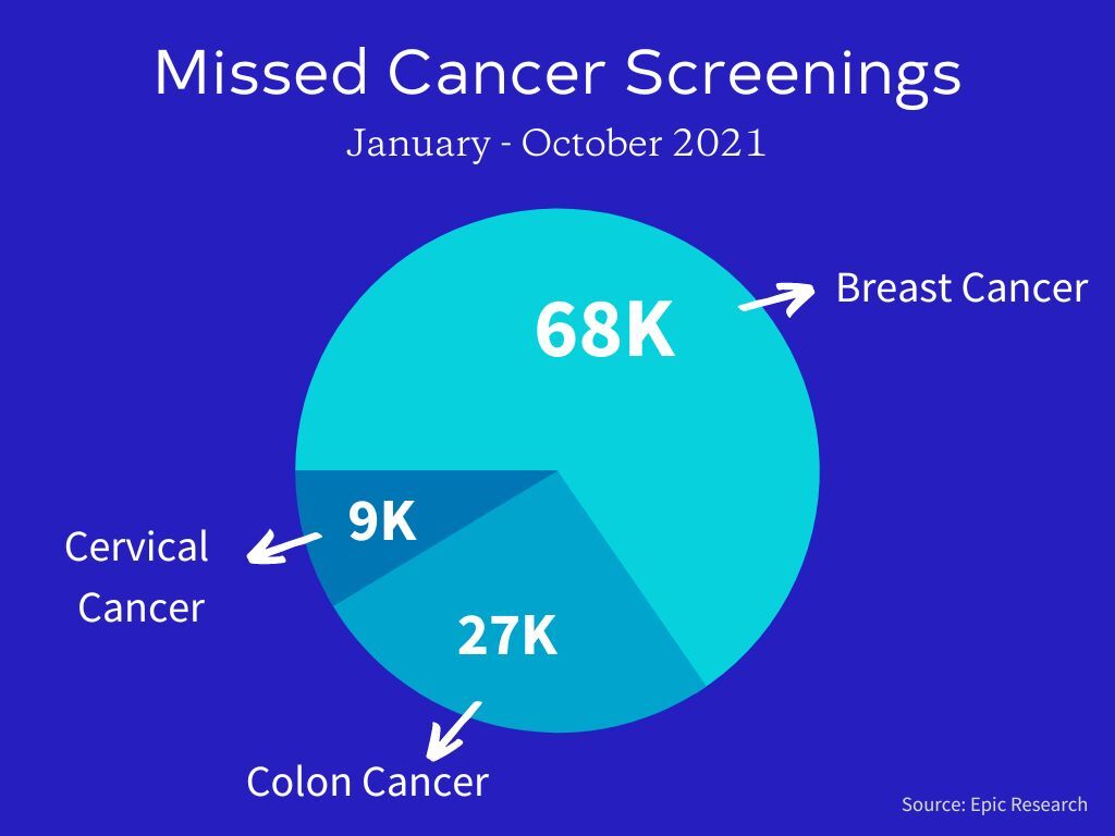 Pie graph visualizing the number of missed breast cancer, colon cancer, and cervical cancer screenings.