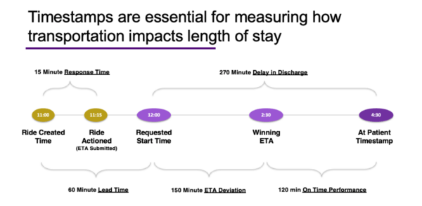 Image Title: Timestamps are essential for measuring how transportation impacts length of stayImage Description: Left to right flow chart details the full process of orderinga ride to the patient recieving it. The points on the chart are as follows (left to right) - Ride created time (0 minutes), Ride actioned (15 mins elapsed), Requested Start Time (60 minutes elapsed), Winning ETA (150 minutes elapsed), and At Patient Timestamp (270 minutes elapsed). 