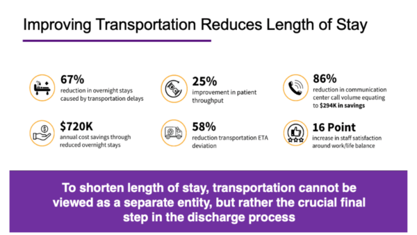 Image Title: Improving Transportation Reduces Length of StayImage Description: Six statistics highlight the benefit of improving transportation. The bottom text reads - "To shorten length of stay, transportation cannot be viewed as a separate entity, but rather the crucial final step in the discharge process."