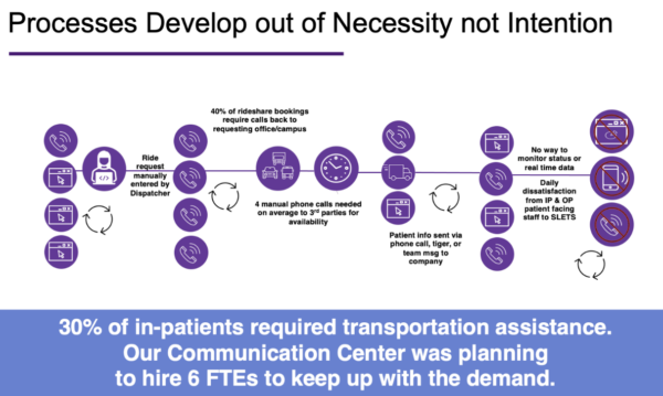 Image Title: Processes Develop out of Necessity Not Intention. Image description: Flow chart detailing the inefficient process of ride bookings pre-optimization. First, a ride request is made my dispatcher. From there, calls need to be made to determine availability. After that, the patient's request looses the ability to be tracked. 