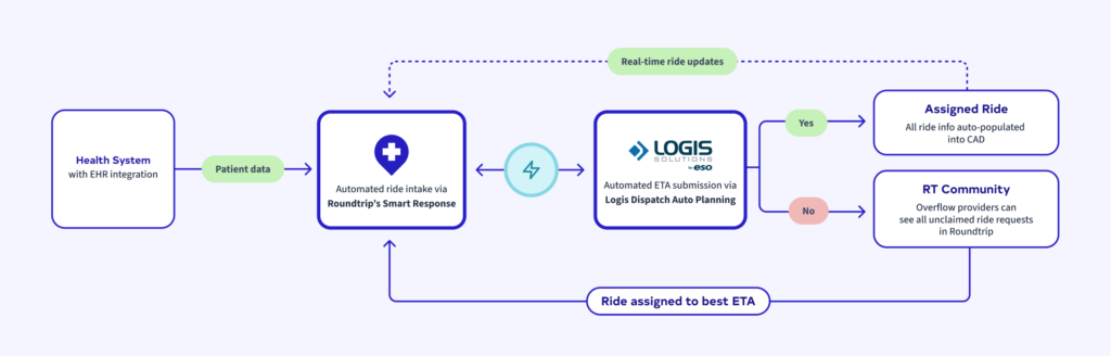 This graphic walks through how Roundtrip works hand-in-hand with ESO's Logis Dispatch solution.