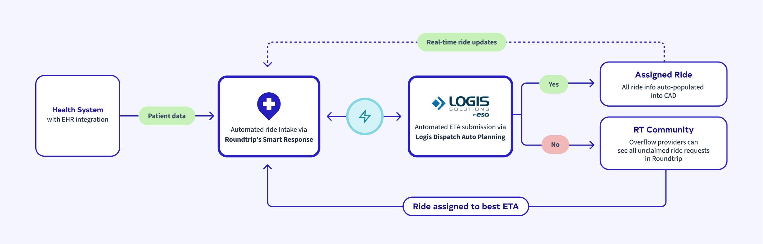 Logis Integration Process This graphic walks through how Roundtrip works hand-in-hand with ESO's Logis Dispatch solution.