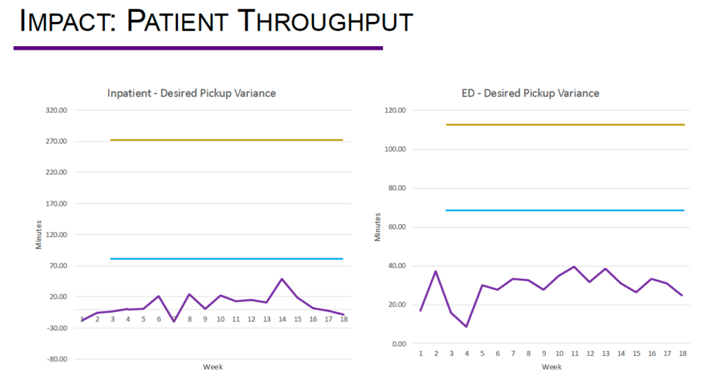 Collaborative transport vendor impact on Patient Throughput.