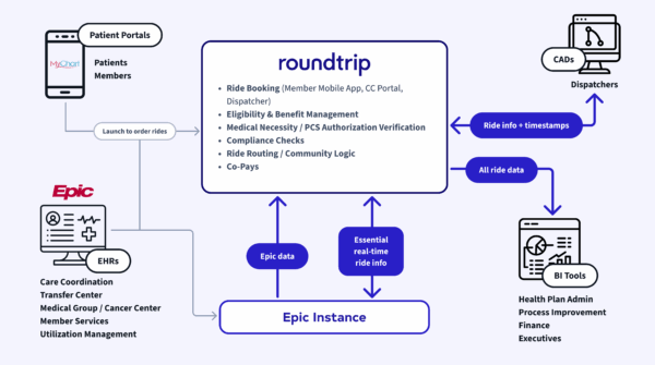 FHIR Integration Launch Graphic An overview of how Roundtrip's new FHIR-powered integration uses Epic to connect booking workflows with member eligibility and transportation benefit management.