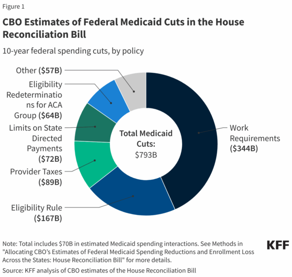 CBO Estimates of Federal Medicaid Cuts in the House Reconciliation Bill, including cuts by policy for the full $793B of total Medicaid cuts. 