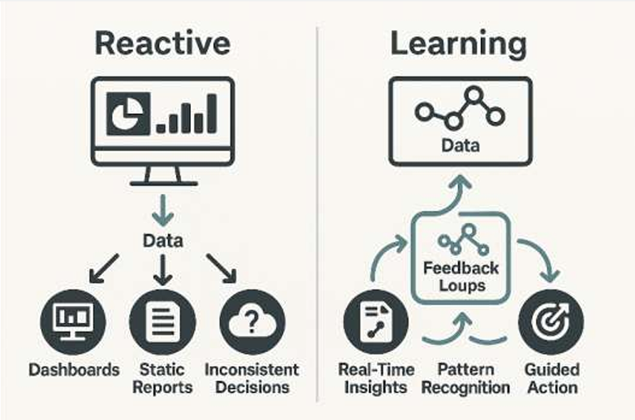 Graphic of the two types of command center systems: reactive and learning systems.