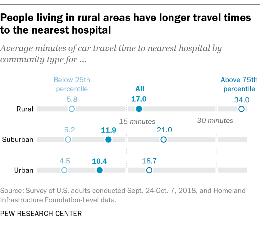 Chart showing rural residents travel nearly twice as long to reach a hospital as urban or suburban residents — 17 minutes average vs. 11.9 and 10.4 minutes.