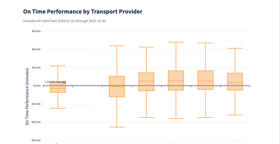Box-and-whisker chart comparing on-time performance distributions across multiple transport providers.