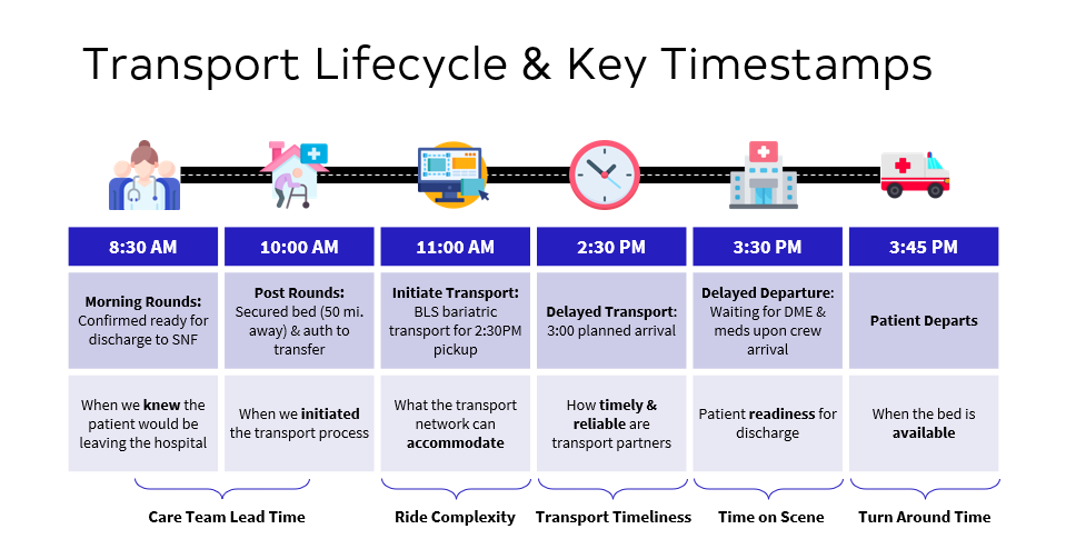 Transportation lifecycle timeline from morning rounds to patient departure, labeled with five key metrics: care team lead time, ride complexity, transport timeliness, time on scene, and turnaround time.