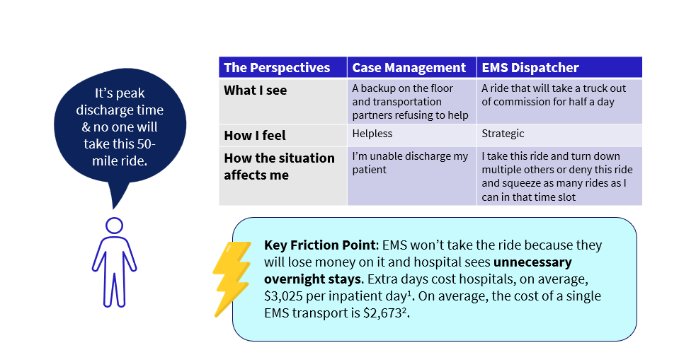 Side-by-side table comparing how case management and EMS view the same delayed 50-mile discharge ride.