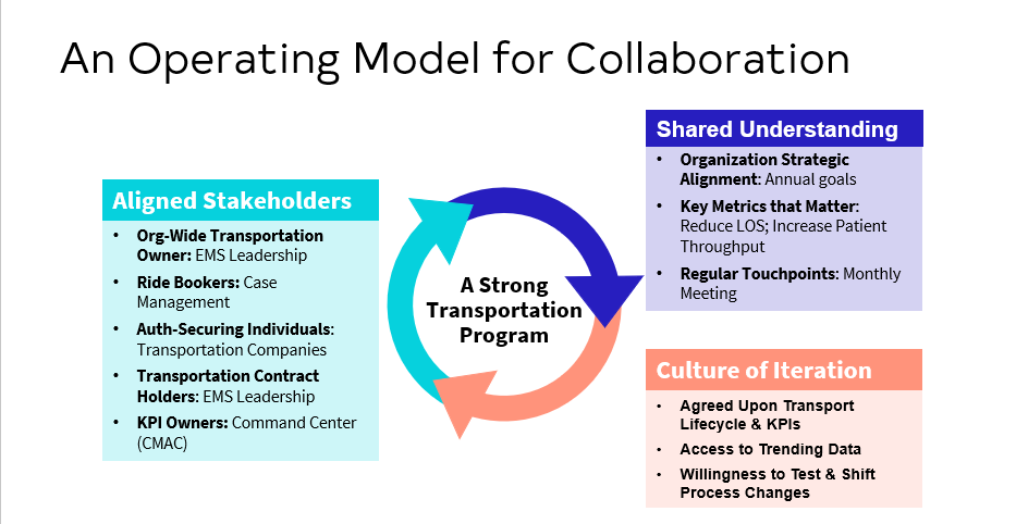 Circular diagram: "A Strong Transportation Program" surrounded by three linked elements: Aligned Stakeholders, Shared Understanding, and Culture of Iteration — each with supporting bullet points.
