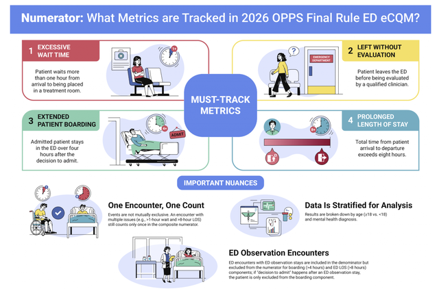 Four must-track metrics under the 2026 OPPS Final Rule ED eCQM: excessive wait time over one hour, left without evaluation, extended patient boarding over four hours, and prolonged length of stay over eight hours, with notes on one-encounter-one-count and stratified reporting by age and mental health diagnosis.