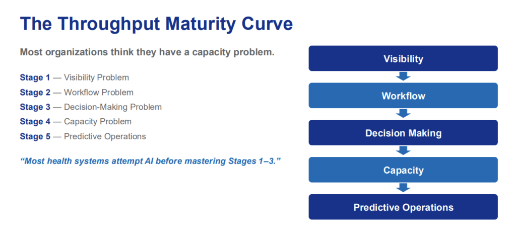Five-stage throughput maturity model moving from Visibility to Workflow, Decision Making, Capacity, and Predictive Operations, with a callout noting most health systems attempt AI before mastering stages one through three