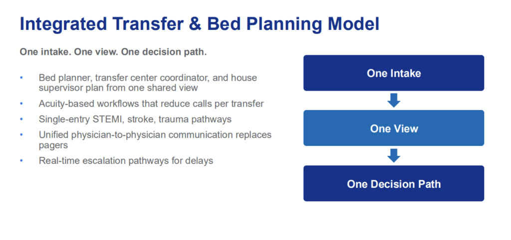 Integrated transfer and bed planning model showing one intake, one shared view, and one decision path, with supporting points on acuity-based workflows, single-entry STEMI, stroke, and trauma pathways, and real-time escalation for delays.