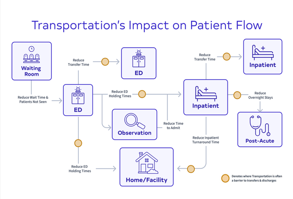 Patient flow diagram from waiting room through ED, observation, inpatient, and post-acute care, with amber markers showing where transportation is often a barrier to transfers and discharges at each handoff point.